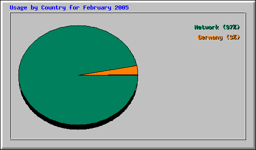 Usage by Country for February 2005