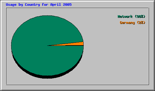 Usage by Country for April 2005