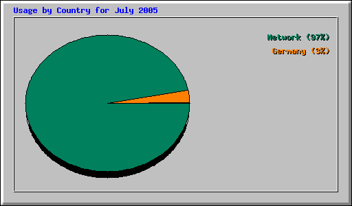 Usage by Country for July 2005