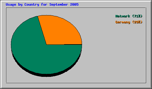 Usage by Country for September 2005