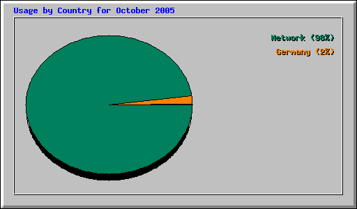 Usage by Country for October 2005