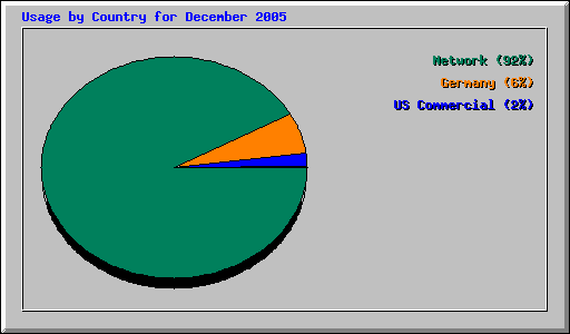 Usage by Country for December 2005