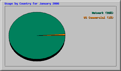 Usage by Country for January 2006
