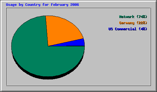 Usage by Country for February 2006