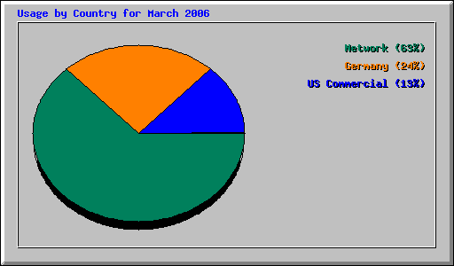 Usage by Country for March 2006