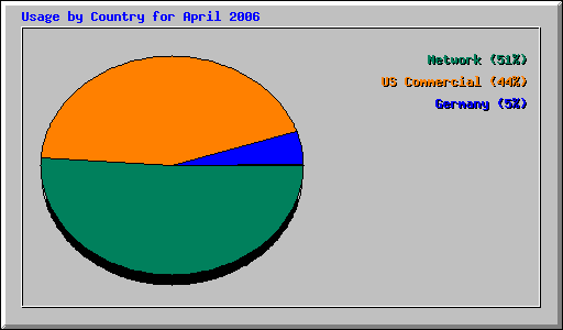 Usage by Country for April 2006