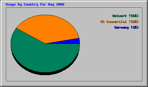 Usage by Country for May 2006