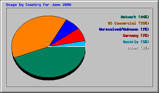 Usage by Country for June 2006