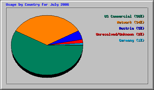 Usage by Country for July 2006
