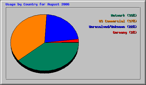 Usage by Country for August 2006