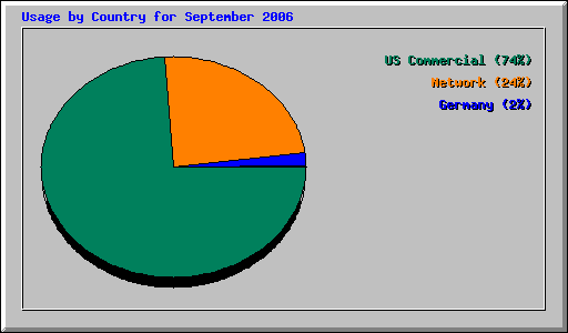 Usage by Country for September 2006