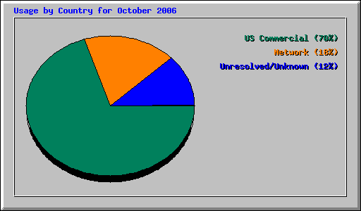 Usage by Country for October 2006