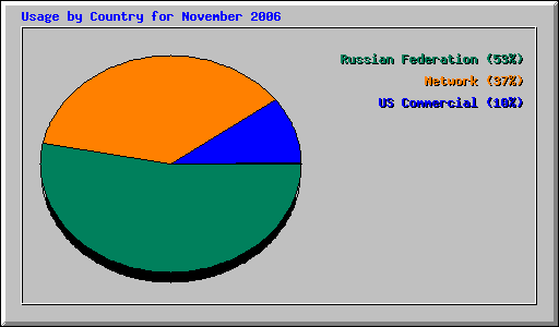 Usage by Country for November 2006