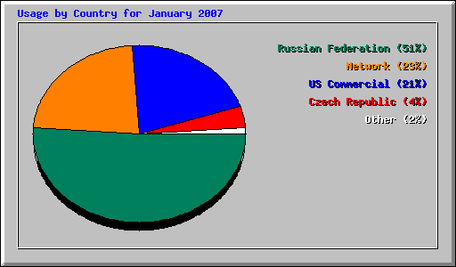 Usage by Country for January 2007