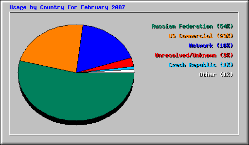 Usage by Country for February 2007