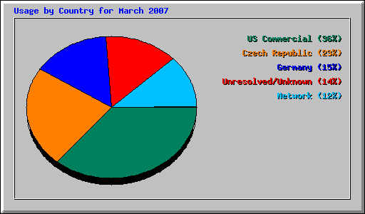 Usage by Country for March 2007