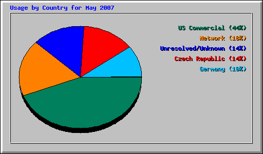 Usage by Country for May 2007