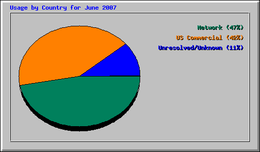 Usage by Country for June 2007