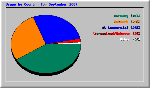 Usage by Country for September 2007