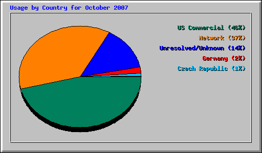 Usage by Country for October 2007