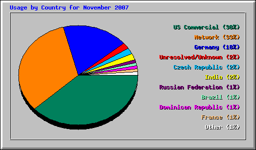 Usage by Country for November 2007