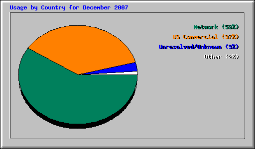 Usage by Country for December 2007