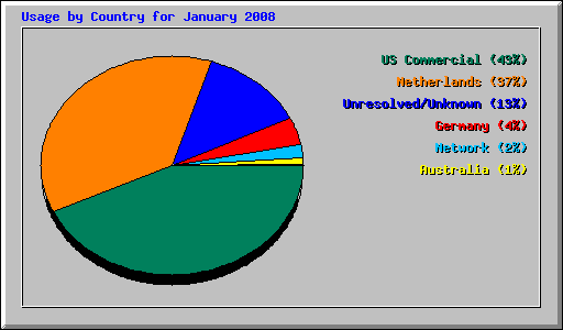 Usage by Country for January 2008