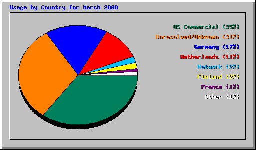 Usage by Country for March 2008
