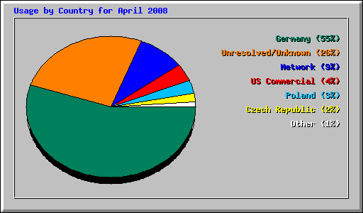 Usage by Country for April 2008
