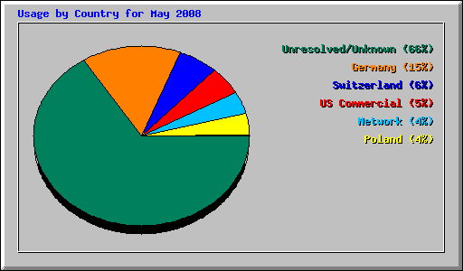 Usage by Country for May 2008