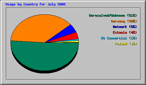 Usage by Country for July 2008