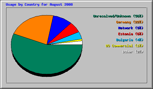 Usage by Country for August 2008