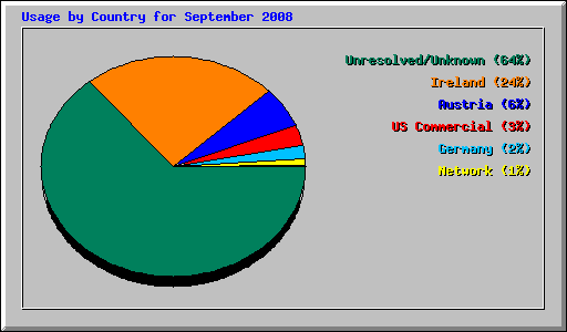 Usage by Country for September 2008