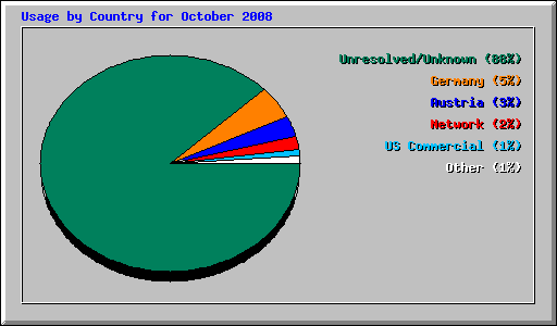 Usage by Country for October 2008