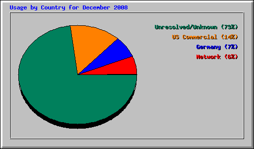 Usage by Country for December 2008