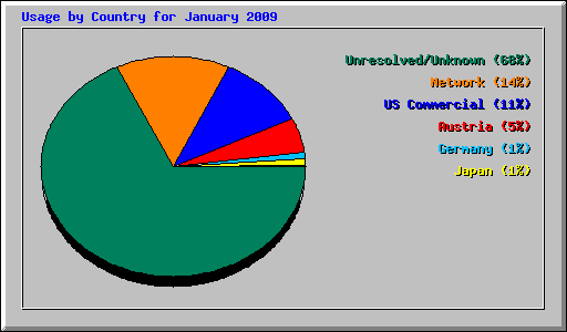 Usage by Country for January 2009