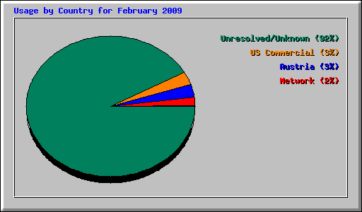 Usage by Country for February 2009