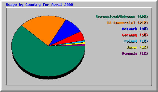 Usage by Country for April 2009