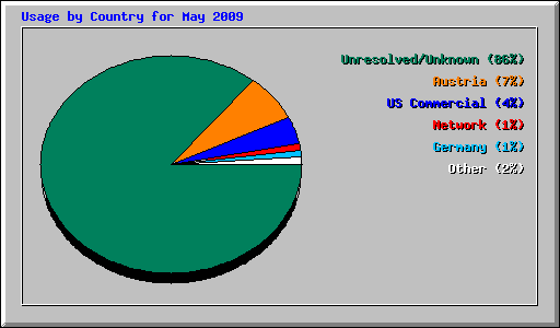 Usage by Country for May 2009