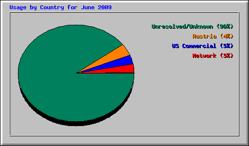Usage by Country for June 2009
