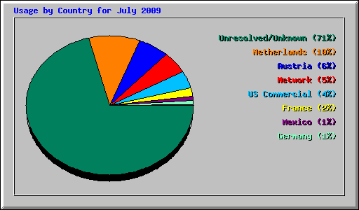 Usage by Country for July 2009