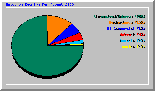 Usage by Country for August 2009