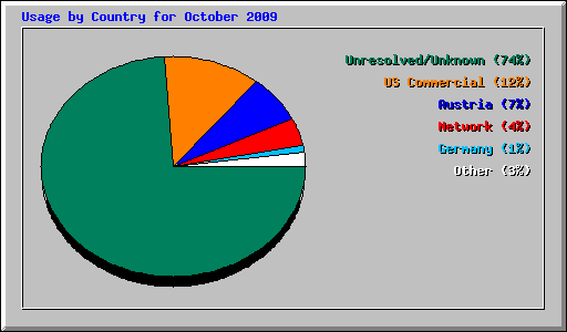 Usage by Country for October 2009
