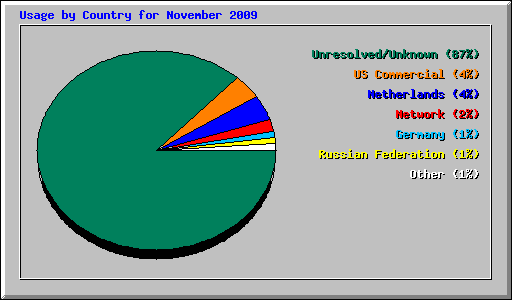 Usage by Country for November 2009