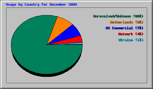 Usage by Country for December 2009