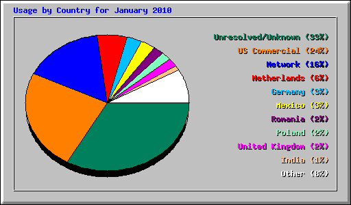 Usage by Country for January 2010