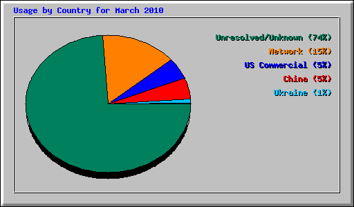 Usage by Country for March 2010
