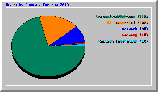 Usage by Country for May 2010