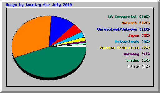 Usage by Country for July 2010