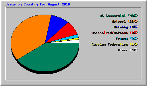 Usage by Country for August 2010
